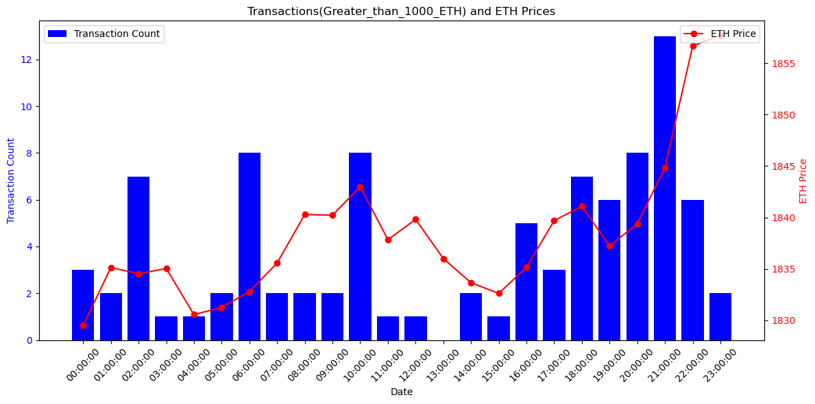 MatrixAmisha's tweet photo. "Deciphering Crypto Dynamics: A visual tale of transactions and prices on November 4. Bars reveal transaction counts, while the line traces the dance of open prices. Dive into the narrative of the crypto market. 📊📈 https://t.co/M1z0FoQ2Gx