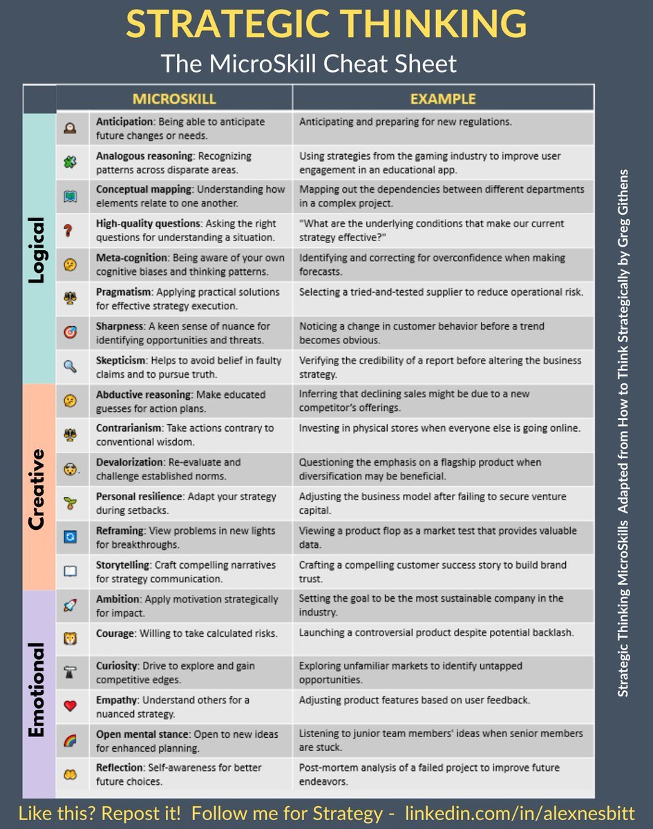 Microskills are specific competencies that form building blocks for capability. For the kind of strategic thinking that leads to significant, sustainable change, we need microskills that are logical, creative & emotional. In health and care organisations, we typically value the