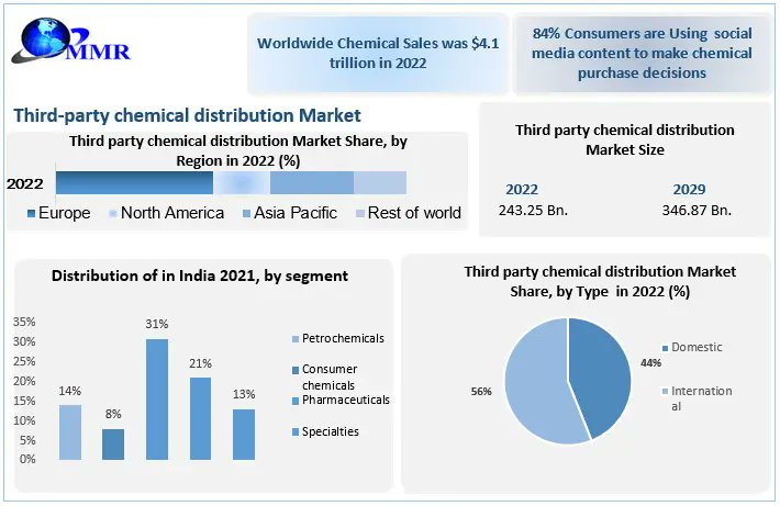 #Third-#party #Chemical #Distribution Market size reached USD 243.25 Bn in 2022 and is expected to reach USD 346.87 Bn by 2029, growing at a CAGR of 5.2 % during the forecast period.

Get More info: shorturl.at/bdt02

#ChemicalDistribution #ThirdPartyChemicals