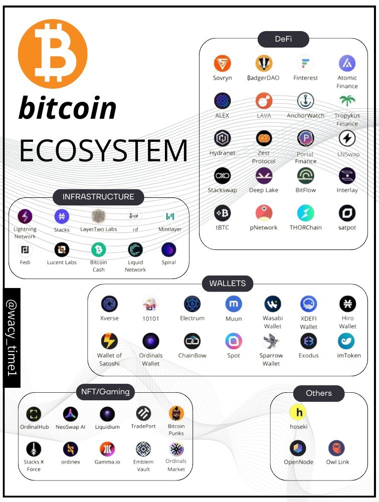 NextBullReady's tweet photo. 财富密码：BTC��全生态图 https://t.co/8ym379uaWG
