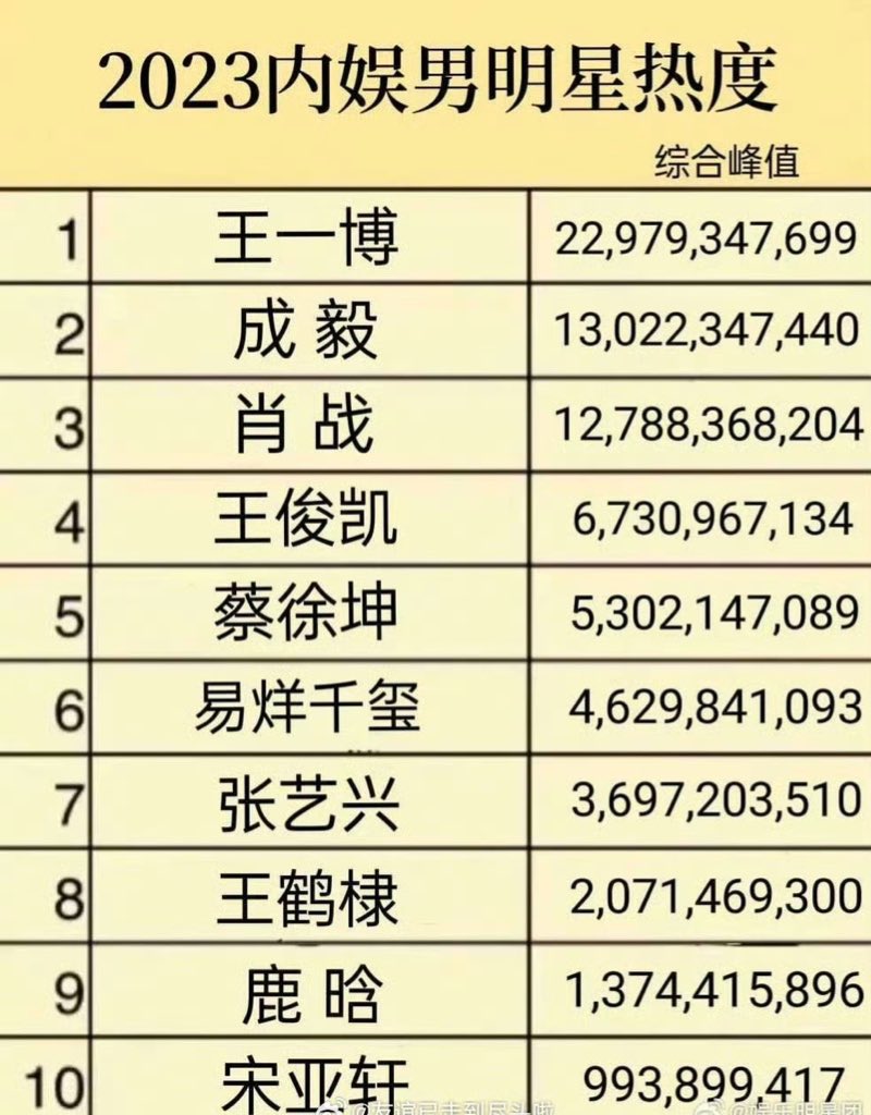 Top10 Most popular male star in 2023:-
🥇 #WangYibo - 22.9Billion
🥈#ChengYi - 13Billion
🥉#XiaoZhan - 12.7Billion
4⃣️ #WangJunkai - 6.7B
5⃣️#CaiXukun - 5.3B
6⃣️#YiYangqianxi - 4.6B
7⃣️#ZhangYixing - 3.6B
8⃣️#WangHedi - 2B
9⃣️#LuHan - 1.3B
🔟#SongYaxuan - 0.9B
#Cpop