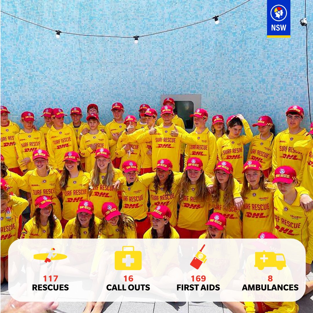 slsnsw's tweet photo. #MYSURFLIFE // A new wave of volunteer lifesavers have completed their SRC and Bronze Medallions over the past few weeks in preparation for a busy summer ahead.
This week's stats:
π 117 Rescues
βοΈ 16 Emergency Response Calls
βοΈ 169 First Aid
π 8 NSW Ambo Call Outs https://t.co/bSJFPEzzqS