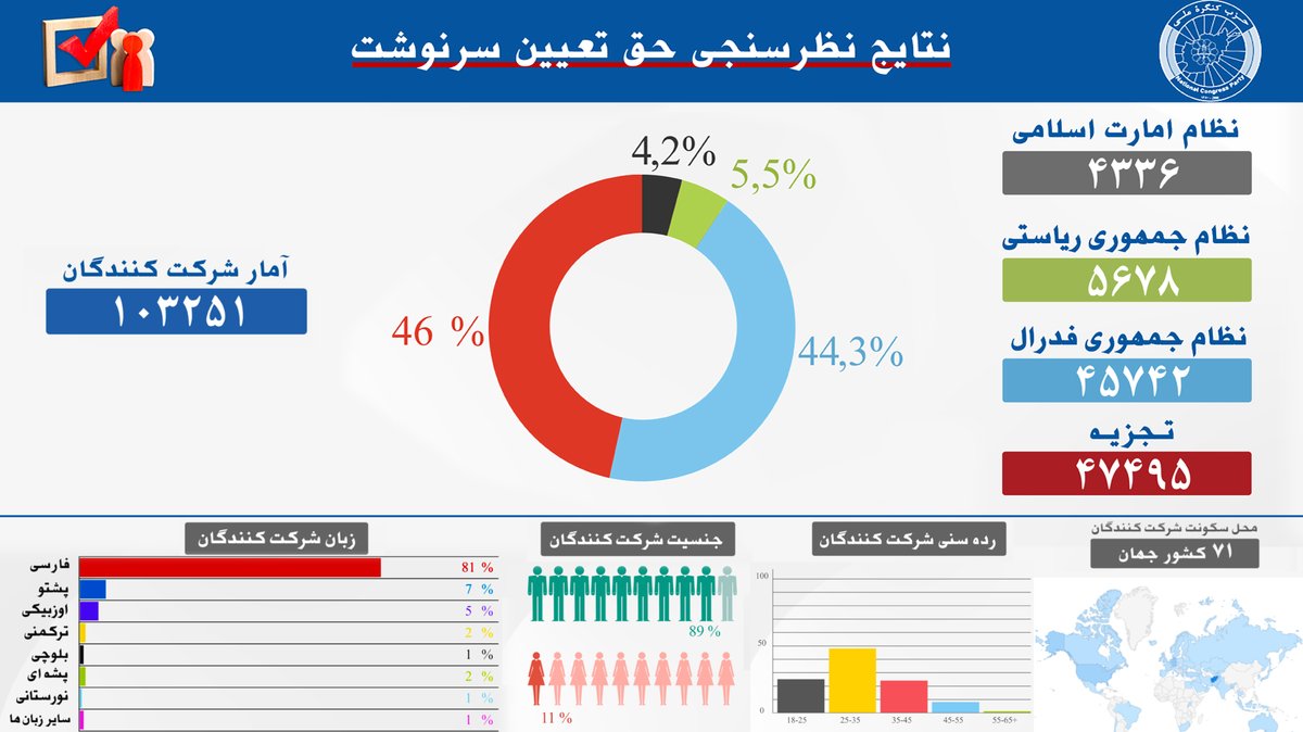 LatifPedram's tweet photo. نتایج این نظرسنجی تاریخی نشان می‌دهد که مردم خواهان‌ تغییر جدی و اساسی در کل ساختار کشور اند! https://t.co/NdAWVcAcAn
