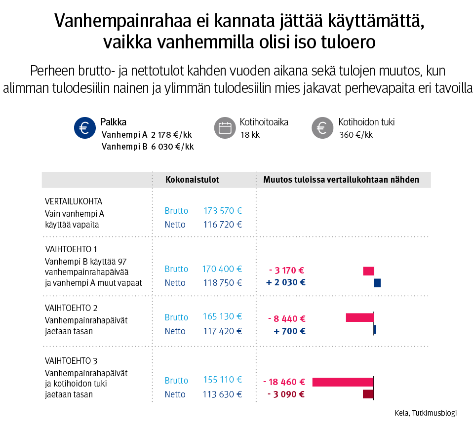 🚫 Isänpäivän yhteydessä julkisuudessa näkyi vanha väite, että perheellä ei olisi varaa siihen, että parempituloinen jää perhevapaalle.

✅ Todellisuudessa: jos on 2 työssäkäyvää vanhempaa, molempien kannattaa yleensä käyttää perhevapaita.

Lue lisää!👇 1/
tietotarjotin.fi/tutkimusblogi/…