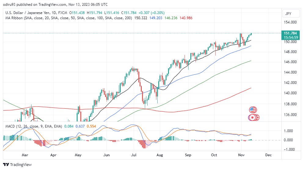 OYEdyJ's tweet photo. Though, intervention fears remain intact, I assume 154 could be touched soon.
#USDJPY #ForexMarket #forextrader #BOJ #FOMC 
#GBPJPY #EURJPY https://t.co/IuEUOf5ji3