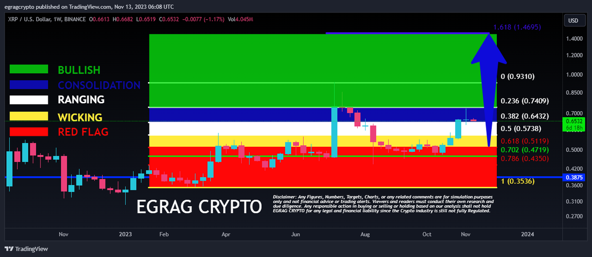 egragcrypto's tweet photo. #XRP Color Code To $1.4(Update):

Check the below chart and you tell me what's Next!

#XRPArmy STAY STEADY &amp; HOLD YOUR GRIP WE ARE THE SPARTANS OF THE CRYPTO SPACE. https://t.co/IectZZffG2