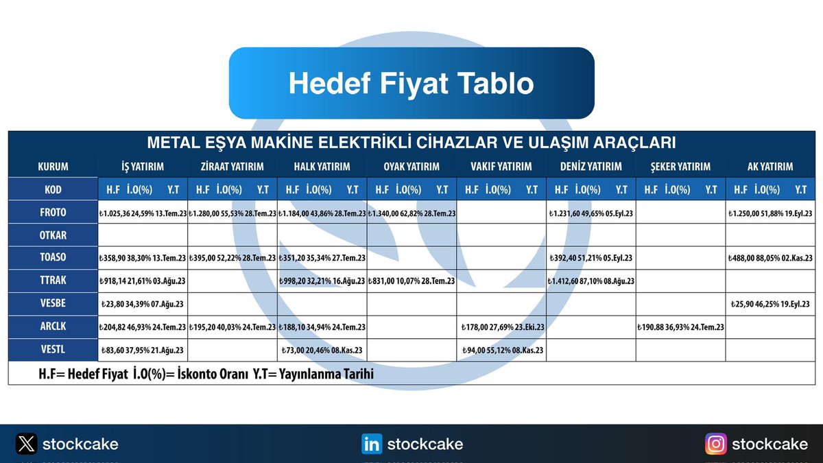 📌Hedef Fiyat Tablosu (13.11.2023) 

🛒#XTCRT #BIMAS #BIZIM #DOAS #MAVI #MGROS #SELEC #SOKM

💼#XHOLD #AGHOL #KCHOL #SAHOL #sise

🛢️#XKMYA #AYGAZ #TUPRS #KMPUR #AKSA #PETKM

🏎️#XMESY #FROTO #OTKAR #TOASO #TTRAK #VESBE #ARCLK #VESTL