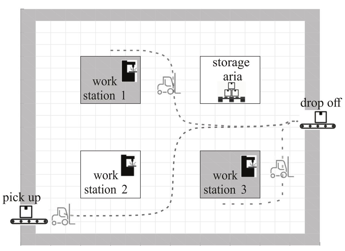 Sensors_MDPI's tweet image. #highlycitedpaper
Coordinated Multi-Robotic Vehicles Navigation and Control in Shop Floor Automation
mdpi.com/1424-8220/22/4…
#navigation #modelpredictivecontrol #pathplaning #mobilerobots #warehouseautomation
