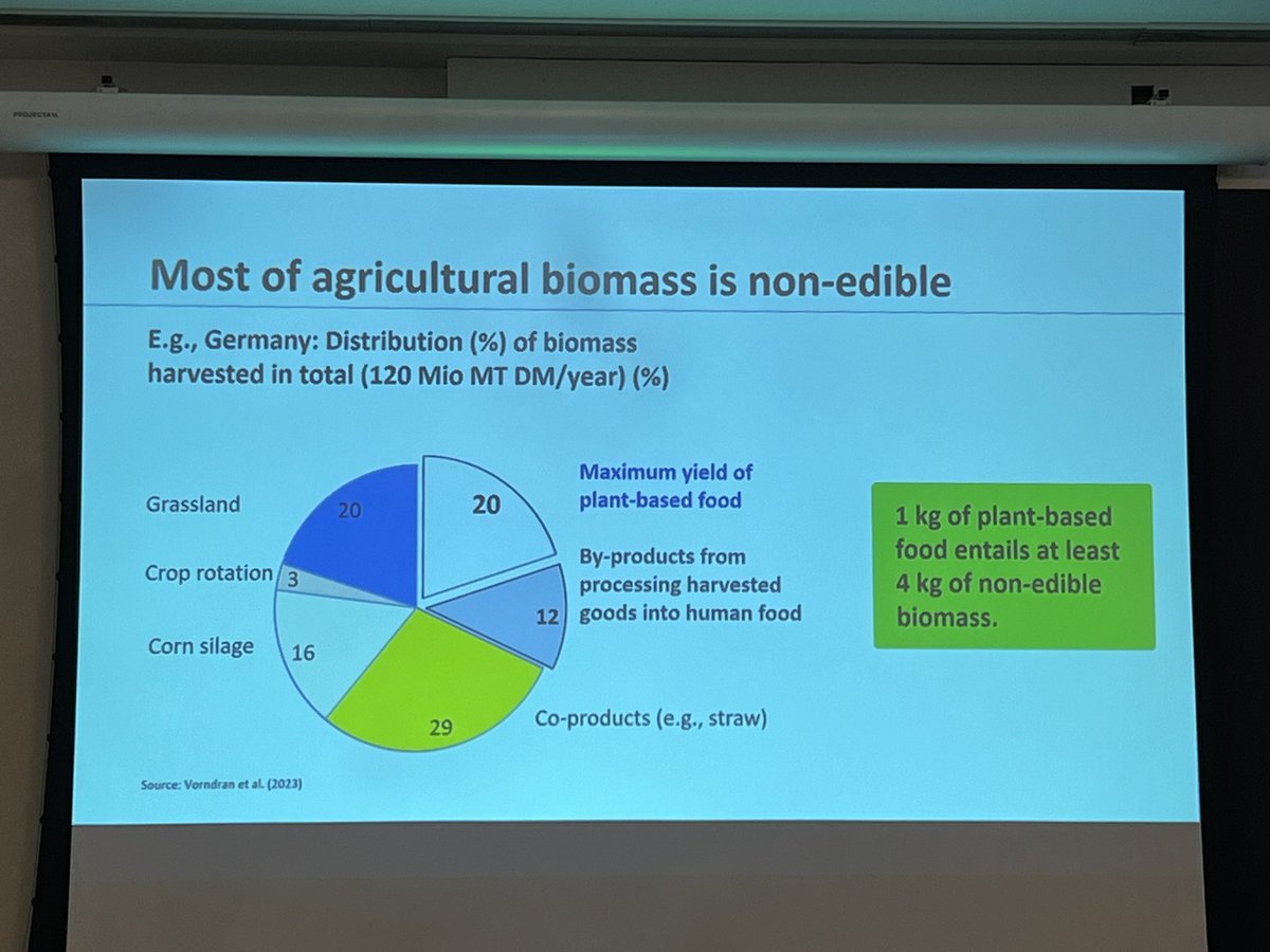 ‘Als je 1 kg plantaardig of veganistisch product (zoals haverdrank) produceert, houd je 4 kg niet-eetbare biomassa over.’

Dit kan alleen aan dieren gegeven worden. 

Zegt prof. Wilhelm Windisch van de Technische Universiteit van München.