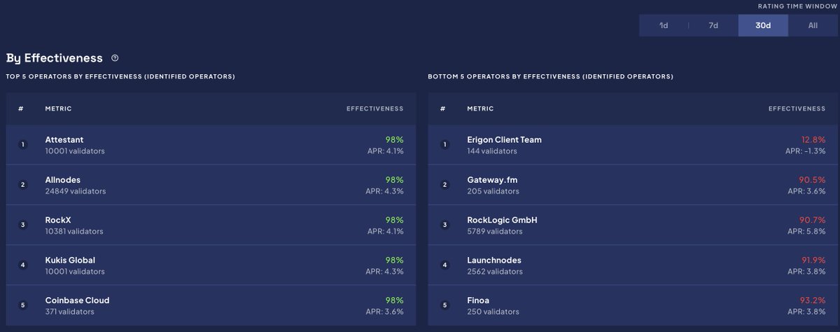 Quick look between one of the top node operators in terms of 30-day effectiveness (<a href="/AttestantIO/">Attestant ⟠ (Bitwise Onchain Solutions)</a>) vs one of the bottom ones (<a href="/launchnodes/">Launchnodes</a>).

Attestant's runs clients across Prysm (52%), Teku (27%), Nimbus (15%), and Lighthouse (6%). Meanwhile, Launchnodes only runs Teku.

1/3