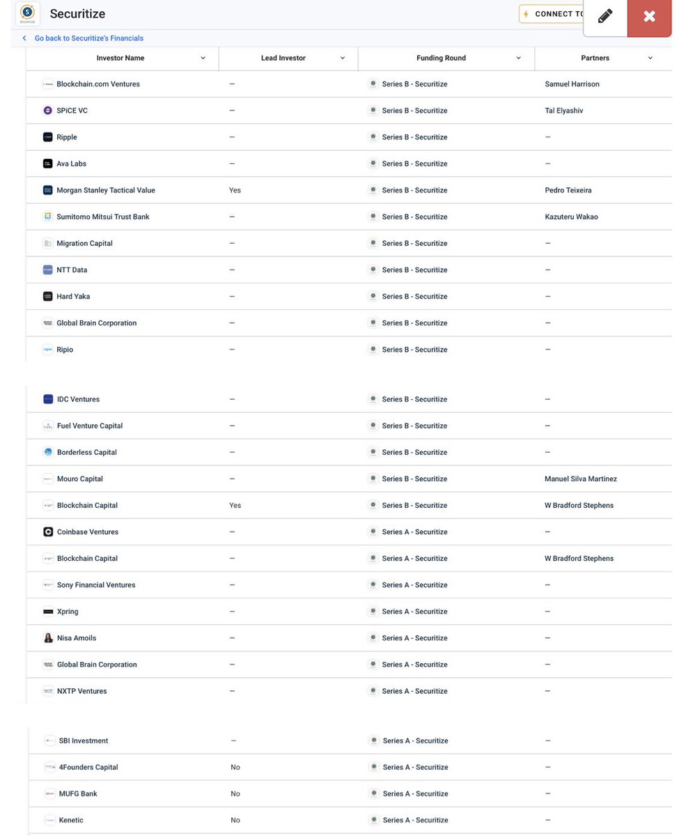 XX_1133_1221_11's tweet photo. Securitize. 

Ripple
Xpring (Ripple)
SBI (Ripple, R3 +)
Ava Labs (Polychain, Three arrows, Initialized Capital, Dragonfly, A. Horowitz, Galaxy Digital (Consensys, Hashkey, Figment FJ Labs+)
Hard Yaka (Uphold, Puma Browser (Ripple), GlobalID (Kevin Heartz), Bitso, Coinbase, Figment
Blockchain Capital
Ripio (Draper, Blockchain dot com, DCG/ Silbert, Boost VC, FJ Labs, Fenbushi, Pantera +)
Fenbushi Capital (Circle, Ripio, https://t.co/mP8WUXNAA0 (Pierce/ Tether people), Consensys, 1inch, Amber +)
MUFG (Ripple) 
Morgan Stanley
Coinbase
FJ Labs
+