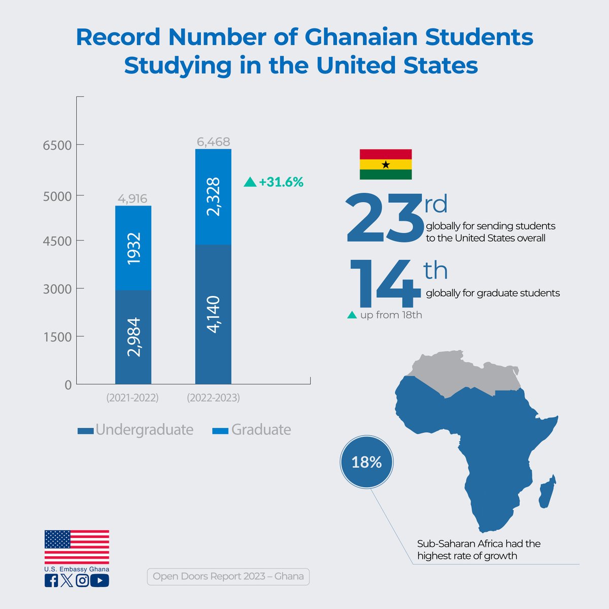 A record-breaking 6,468 Ghanaians studied in the United States in 2022-2023! That's a massive 31.6% increase! Also, Ghanaian students earned nearly $9 million in scholarships to more than 700 higher educational institutions in all 50 states. bit.ly/OpenDoorGH