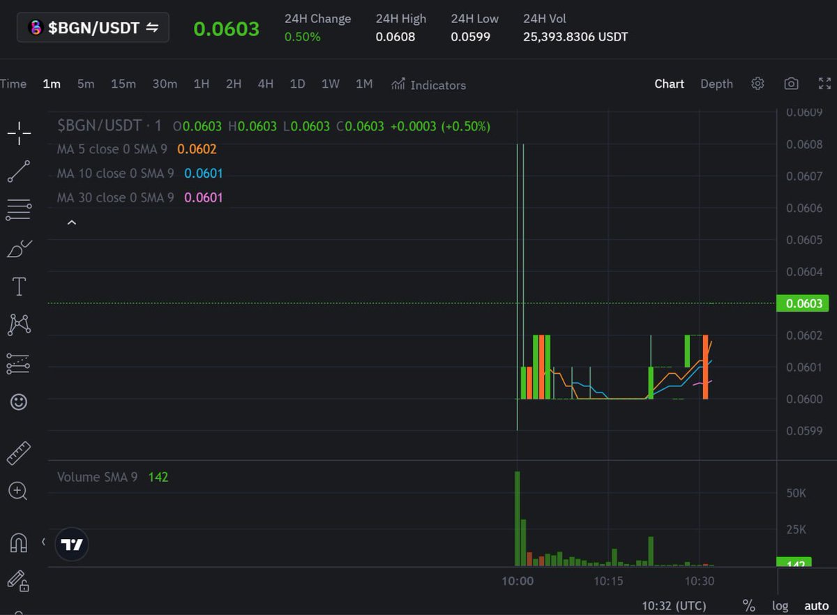 Spores Network (@spores_network) on Twitter photo 🔔𝐁𝐢𝐭𝐠𝐚𝐢𝐧 𝐀𝐈 - 𝐀𝐓𝐇 𝟕𝐱 𝐨𝐧 𝐁𝐢𝐭𝐦𝐚𝐫𝐭🔔
Who's bullish by the green line?? <a href="/BitgainAi1/">Bitgain Ai</a> has proven its position in the race with an x7 ATH at Bitmart!!!!
50% TGE, current ATH at 7x on Bitmart. Even not mention the more you invest, the more rewards you receive 🔔𝐁𝐢𝐭𝐠𝐚𝐢𝐧 𝐀𝐈 - 𝐀𝐓𝐇 𝟕𝐱 𝐨𝐧 𝐁𝐢𝐭𝐦𝐚𝐫𝐭🔔
Who's bullish by the green line?? <a href="/BitgainAi1/">Bitgain Ai</a> has proven its position in the race with an x7 ATH at Bitmart!!!!
50% TGE, current ATH at 7x on Bitmart. Even not mention the more you invest, the more rewards you receive