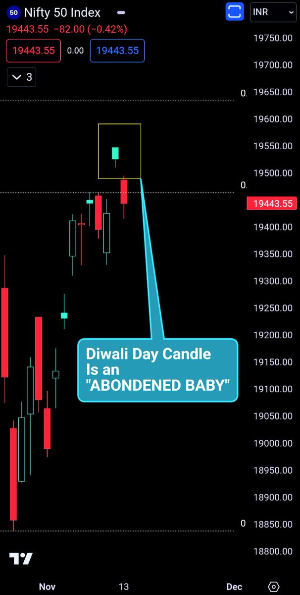 NiftyforAll's tweet photo. #NIFTY   made an *"ABONDENED BABY"* on Diwali Day 🤓 Interesting day waiting for Wednesday trade 🙃 #N4A #Elliottwave #Stockmarket #banknifty https://t.co/Zz3e6MwcL3