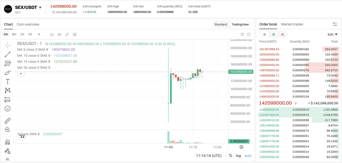 Sex_One_Sex's tweet image. 🎉 The wait is over! You can now trade the #SEX token on #Bitget Exchange! 💼

💥Don't miss out on this opportunity – dive into the action and start trading today.

👉 Trade SEX on Bitget now: bitget.com/spot/SEXUSDT

Happy trading! 🚀📈