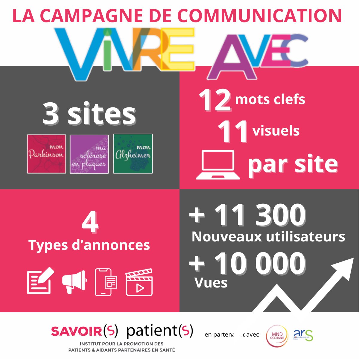 La campagne de com des 3 sites internet “vivre avec” avec nos partenaires <a href="/PoleMnd/">Pôle MND</a>  <a href="/ARS_OC/">ARS Occitanie</a>
L’impact de cette campagne sur les personnes concernées sera, nous l’espérons, à la hauteur de l’implication de toutes les personnes qui ont participées à ce projet 
#VivreAvec