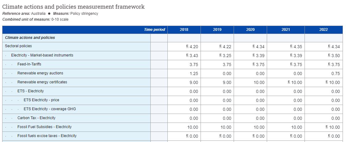 OUT NOW: The #OECD Climate Actions and Policies Measurement Framework (CAPMF) database is online. The most extensive climate policy database to date, currently covering
👉49 countries
👉Time period: 1990-2022
👉130 policy variables
oe.cd/dx/5if