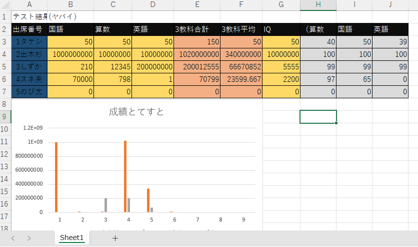 kei_pro_001's tweet photo. 今日は高学年生のレッスンでScratch検定用の練習問題：じゃんけんゲーム、低学年生のレッスンでPC操作の基本としてエクセルを少しだけ触りました。
エクセル表はとても独創的な仕上がりになりました😅

#サカプロ #scratch #スクラッチ #プログラミング #プログラミング教室 #香川県 https://t.co/93pnvc6ip6