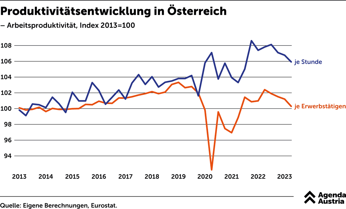 In Österreich will man verteilen, was nicht da ist.

Ausgebeuteten Arbeitnehmern wird von gierigen Unternehmen seit Jahren vorenthalten, was diesen rechtmäßig zusteht, ein Teil der Produktivitätssteigerungen. Diese populäre Erzählung ist falsch. Denn die Produktivität pro