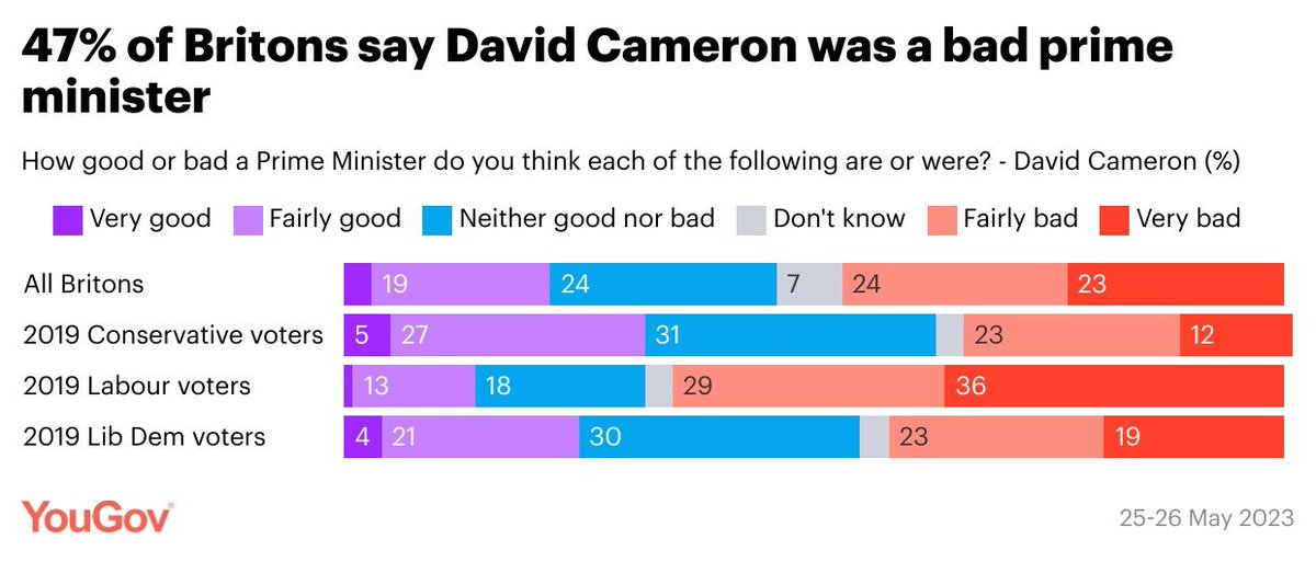 Asked earlier this year, 47% of Britons said David Cameron was a bad prime minister, while 22% said he was a good one Very good: 3% Fairly good: 19% Neither good nor bad: 24% Fairly bad: 24% Very bad: 23%