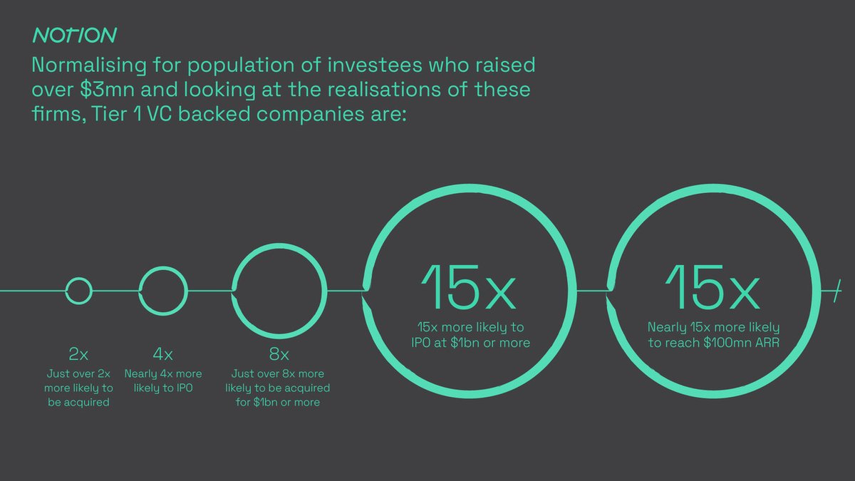 The Venture Uplift Effect 💡 View and download our latest report by George Windsor, Director of Research and Intelligence at Notion Capital (view here: notion.vc/resources/the-…) #research #notioncapital #venturecapital #vc #funding