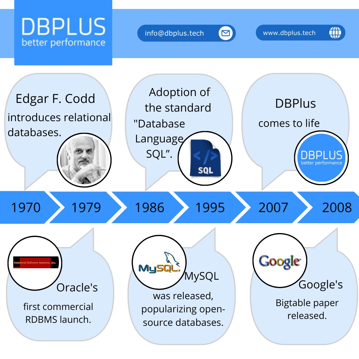 DBPLUS_BP's tweet image. More than 53 years since the birth of modern databases in 1970! 📅 The evolution is astonishing, and we've come so much further than once imagined. #DatabaseEvolution #TechHistory #Didyouknow #Database