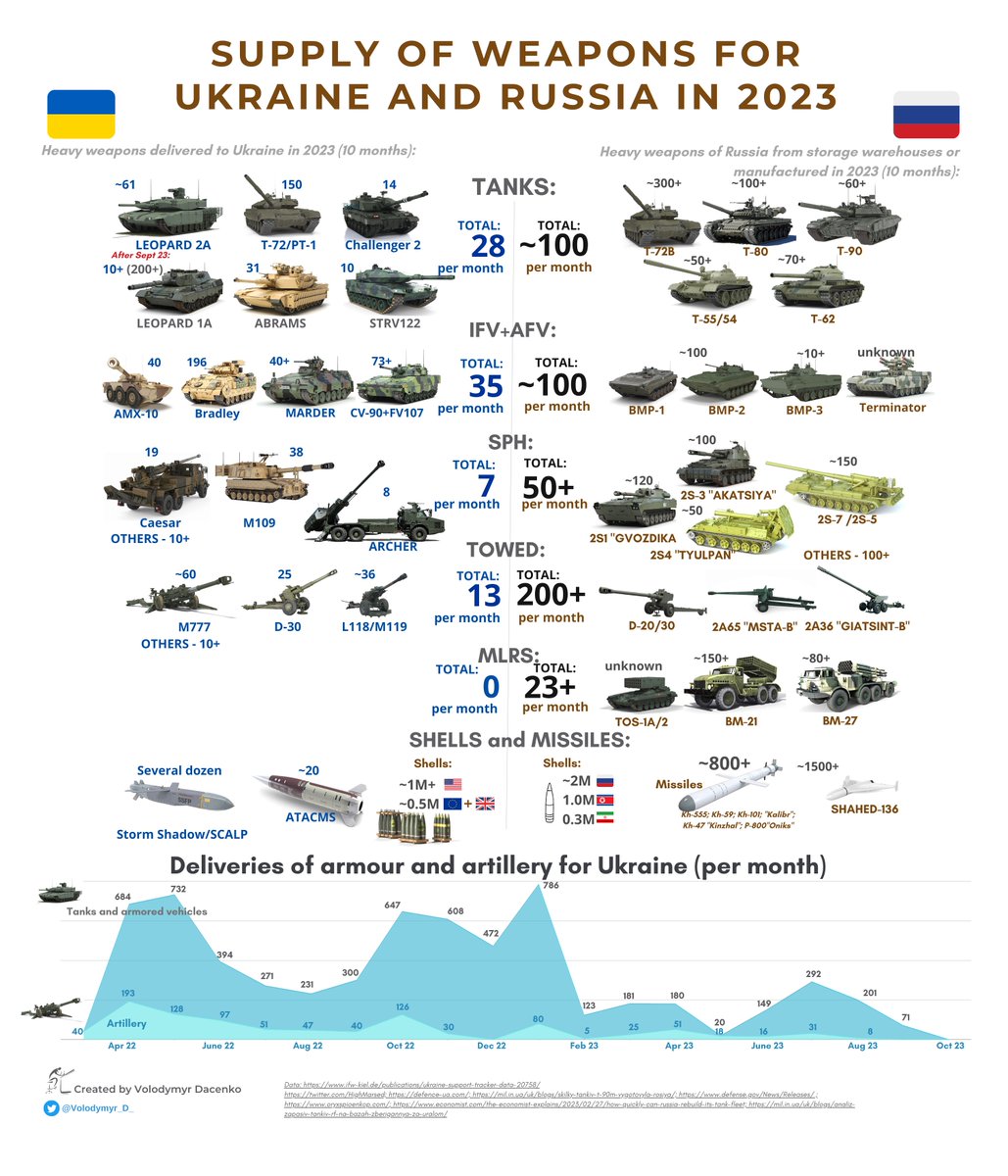 Graphic of comparative Ukrainian Vs Russian military equipment by Volodymyr Dacenko