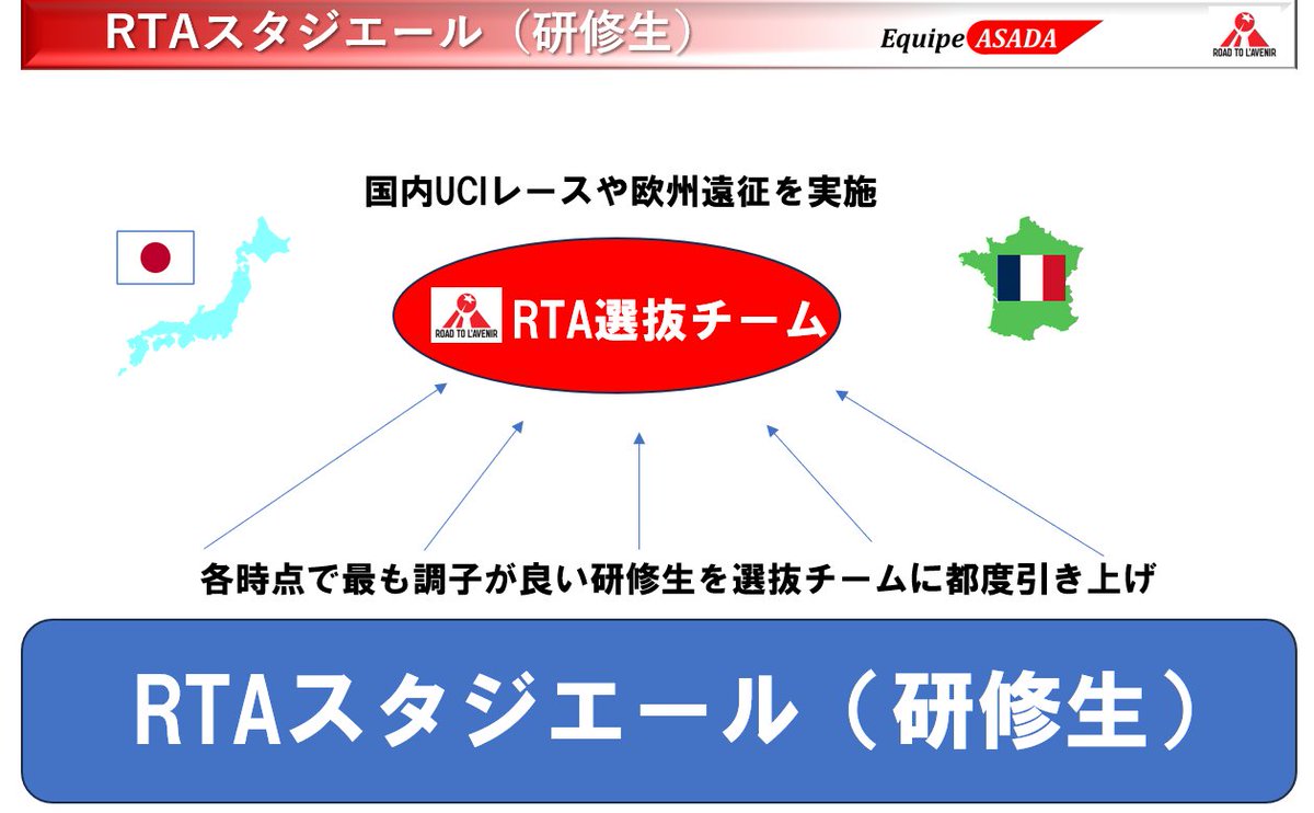 RTA_cycling_jp's tweet photo. 【RTAスタジエール（研修生）募集開始】
2024年『RTAスタジエール（研修生）』選手���集中。世界を目指す若手ロード選手を求む！

＜↓↓詳細はこちらから↓↓＞
https://t.co/xtDwSJppN2

#RTA #ロードトゥラヴニール #RTAスタジエール #EquipeAsada #エキップアサダ https://t.co/H05WpVE1HX