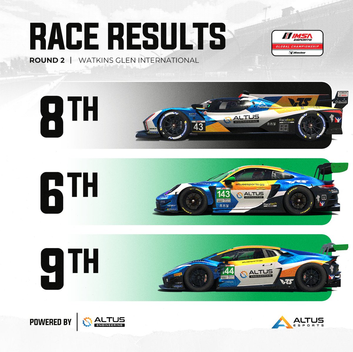 A rough end for an otherwise promising race. A tyre failure with just a couple of laps to go for the #143 cost us a podium. 😬 Huge drive for the #144 to finish P9 after starting at the back.

Three Top 10's - looking forward to Round 3! 

#WeAreAltus <a href="/IMSA/">IMSA</a> <a href="/iRacing/">iRacing</a> <a href="/vcoesports/">VCO 🕹🏎</a>