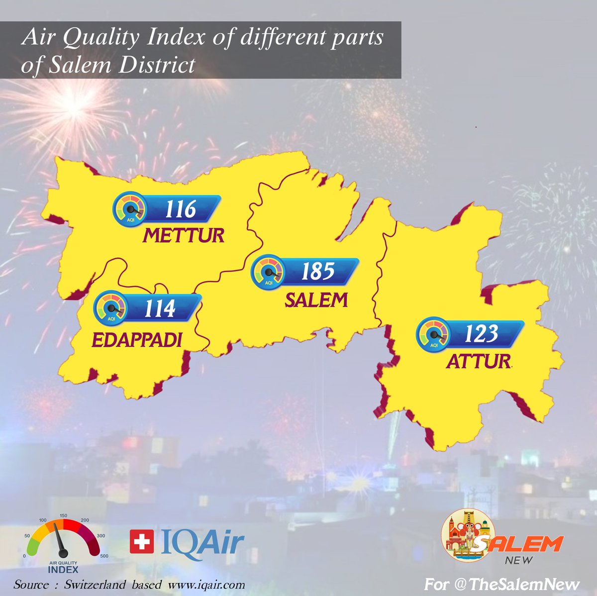 Air Quality Index of different parts of Salem District.

Salem - 185
Attur - 123
Mettur - 116
Edappadi - 114

All 4 cities remains moderate quality. #Salem is unhealthy remaining 3 are unhealthy for sensitive groups.

Source: iqair.com

#AirQualityIndex #Diwali🪔