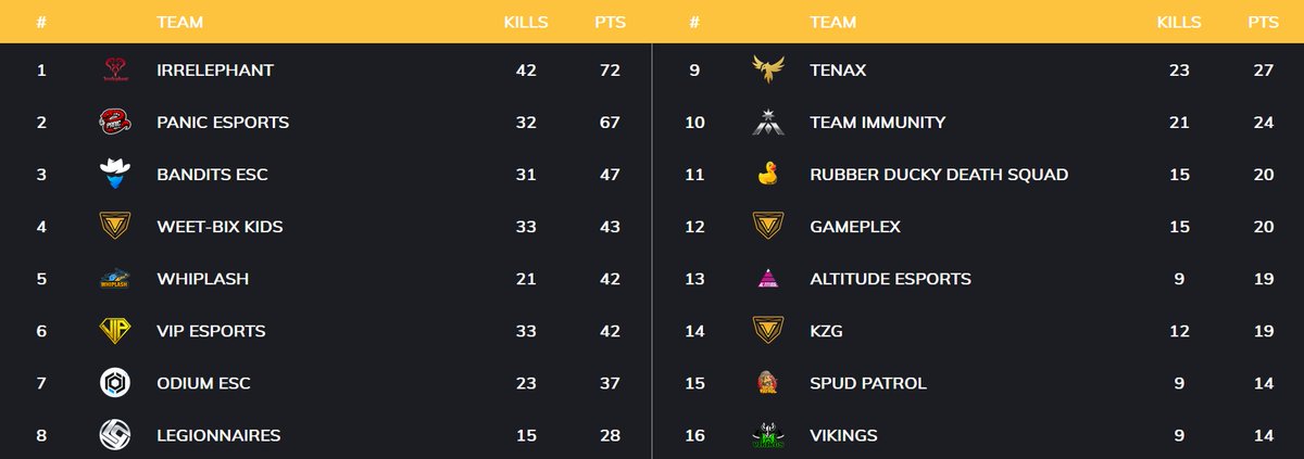 whiplashOCE's tweet photo. A solid first night from the team as they sit on the left hand side of the leaderboard!!! A few teething issues in the first couple of games, but the team learnt and adapted quickly to put in a fair showing!!!
#GetWhipped https://t.co/vy81kr38wM