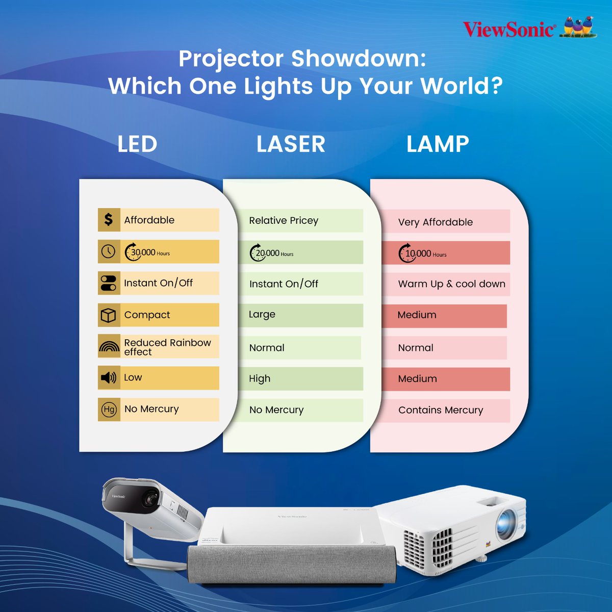 Curious about the projector options? LED, laser, or lamp, the projector showdown begins! 🎥✨ Dive into this comparison and discover the brightest option as per your requirements.

#viewsonic #viewsonicindia #Projector #Projection #HomeEntertainment #avtechlife #projectone