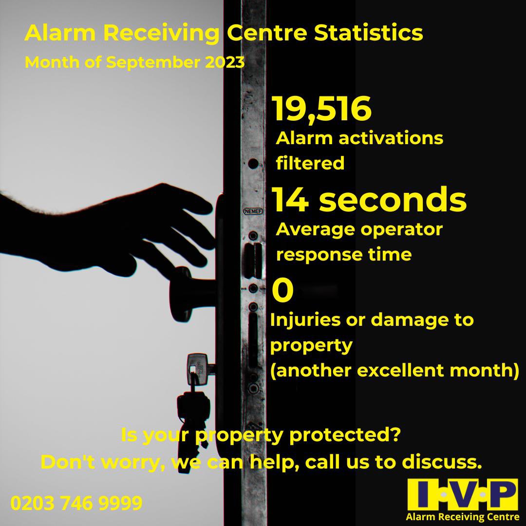 IVP_Ltd's tweet image. September 2023
Statistics for: 
Alarm Monitoring ⏰

#alarmmonitoring #alarminstallation #alarmmaintenance  #insurancebrokers #dealerships #insurance #theft #police #cyber #cybersecurity #housesecurity #housesecurity #security #event #community #housesafety  #secureyourproperty