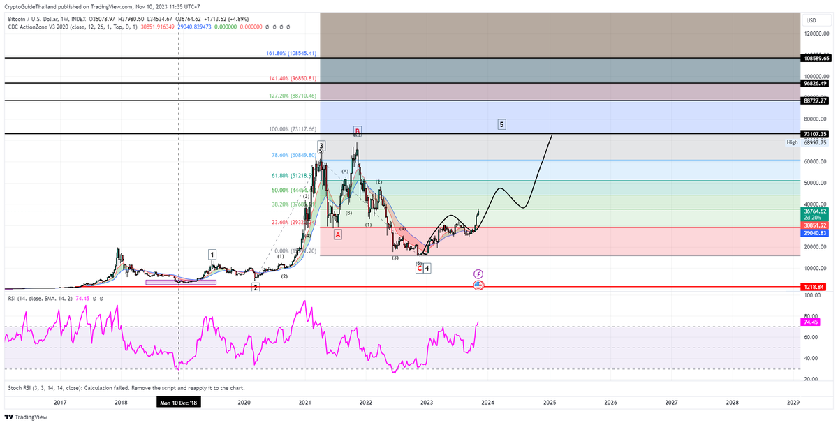cryptoguideth's tweet photo. #BTC แบบที่ 2 https://t.co/pqF9gsDM0w