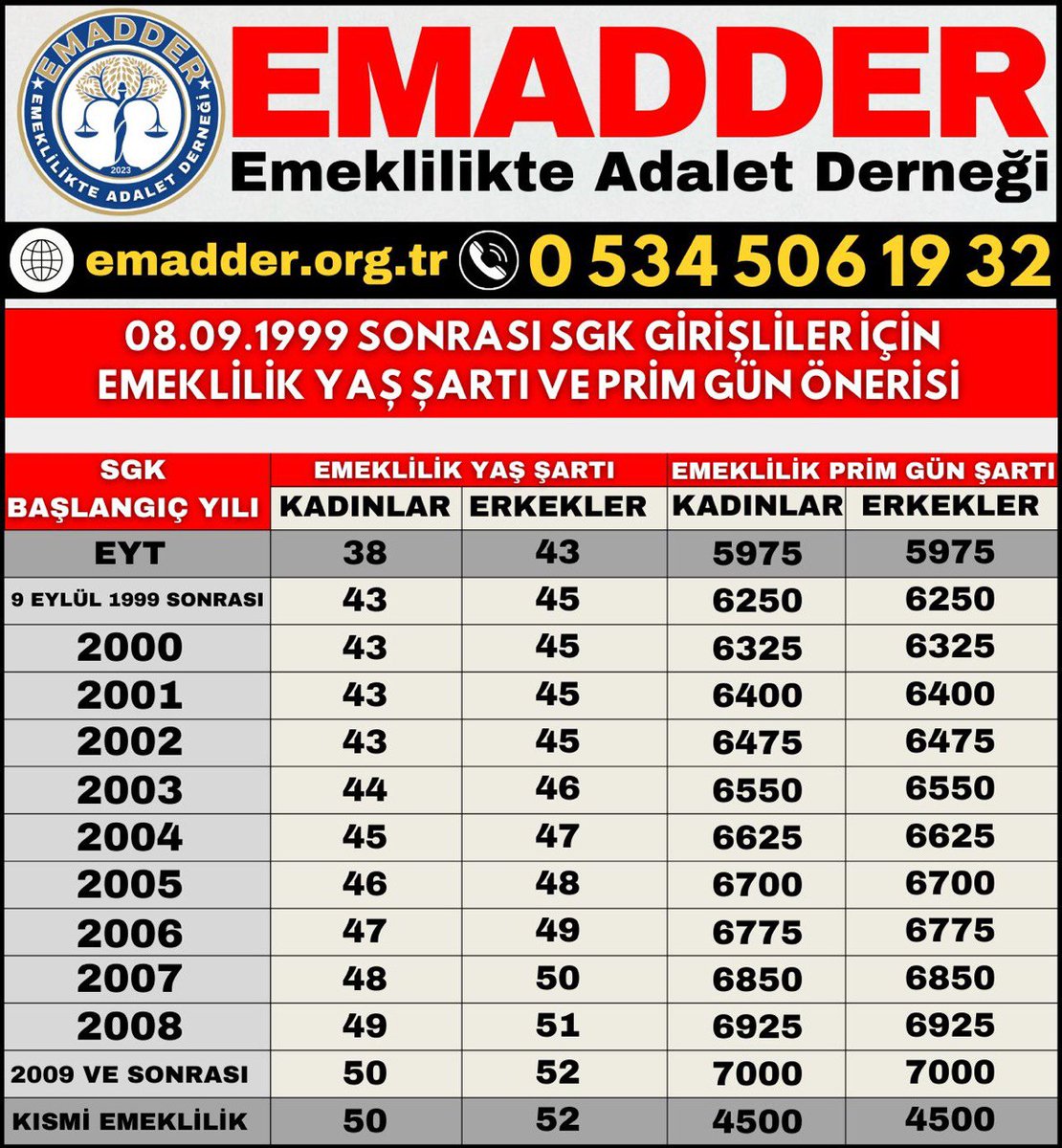 5900-6000 primle yaş şartız 38-43 yaşında vatandaşı emekli eden sistem 7500, 8000 üzerinde prim ödemiş vatandaşı 17/20 yıl bekletiyor. 
Neden? 
@RTErdogan 
@_cevdetyilmaz 
@isikhanvedat 
@dbdevletbahceli
@DenizGurel06 
@aliihsanyavuz54 
#tv100özel
#AdaletİçinKademeMeclise