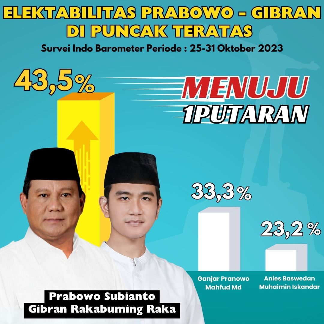 Elektabilitas Prabowo Gibran di puncak
menuju 1 Putaran
Gibran Terus Maju
#Gibran2024