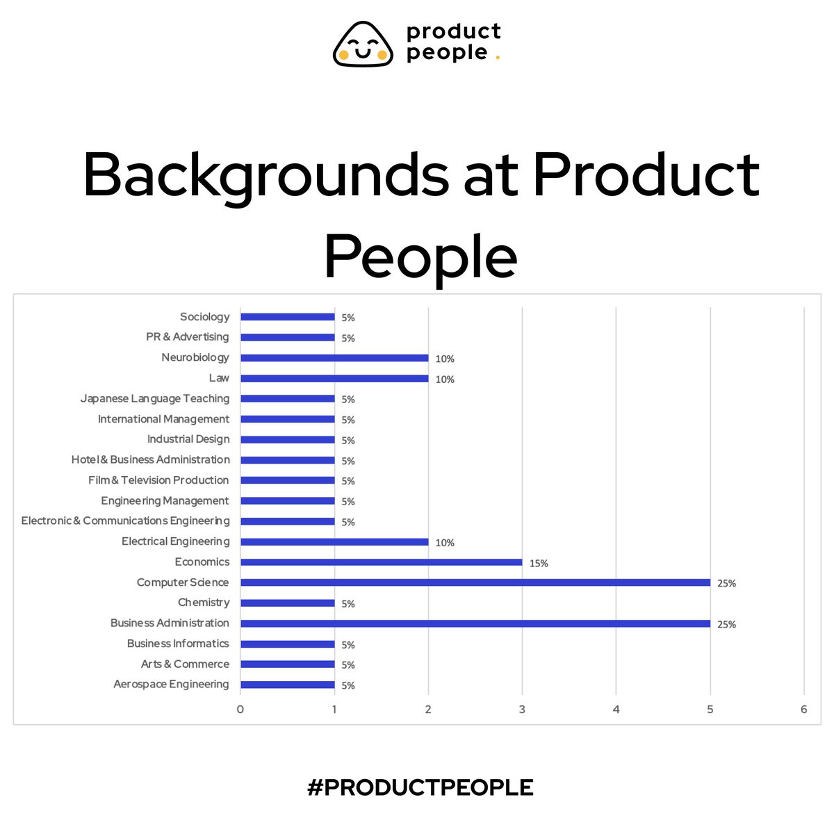 What is the right background for a #productmanager? 🤔
At Product People, PMs come from 19 different backgrounds - law, neurobiology, economics, etc. Only 15% of our PMs have a degree in computer science, and more than 50% of our PMs come from the humanities field. 📚