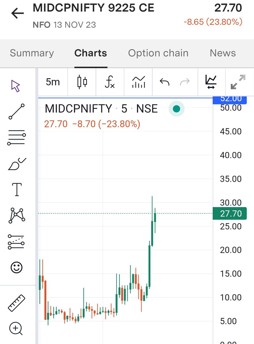 Zero hero: 4x done ✅

Midcp CE: 8 to 31+ 🚀

#zerohero #midcpnifty #OptionsTrading #expiry