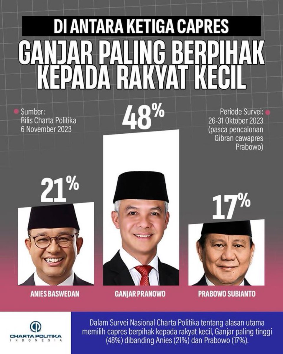 Keberpihakannya kepada rakyat kecil sudah tidak diragukan lagi.
Catatan perjalanan pemerintahan maupun pribadi mas Ganjar sudah membuktikan itu.
#GanjarPresiden 
#GanjarMahmud2024 
#ganjaruntukindonesia
#paktelur