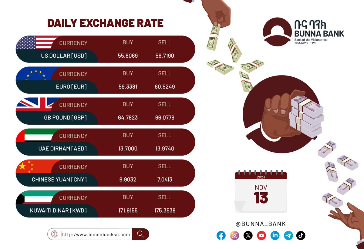 bunna_bank's tweet image. Exchange Rate Applicable for Monday, 13 November 2023. #ExchangeRates #bunna_bank