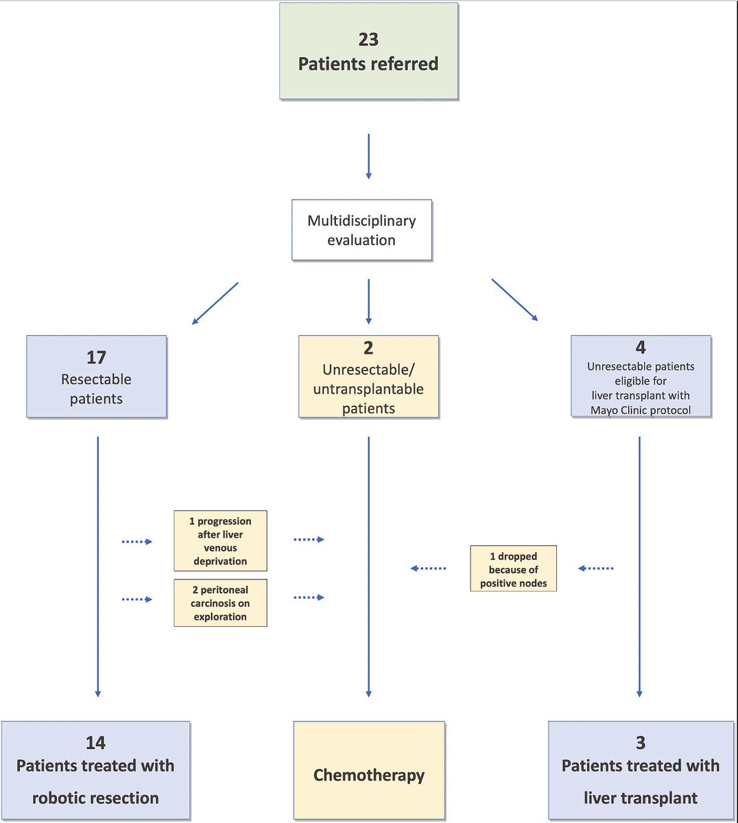 Robotic approach for perihilar cholangiocarcinoma: from Bismuth 1 to vascular resection

<a href="/magpao/">Paolo Magistri</a> <a href="/Sdisandro82/">Stefano Di Sandro</a> <a href="/UNIMORE_univ/">UNIMORE</a> 
<a href="/ESSOnews/">European Society of Surgical Oncology (ESSO)</a> <a href="/BASO_ACS/">BASO~The Association for Cancer Surgery</a> <a href="/EAHPBA/">E-AHPBA</a> <a href="/SICOBoard/">SICO</a> <a href="/Aicep4/">AICEP</a> <a href="/SICfegato/">Scuola SIC di Chirurgia Epatica</a> <a href="/ILLS_LAPLIVER/">ILLS</a> <a href="/hpb_so/">SoMe4HPB</a> <a href="/EAES_eu/">EAES</a> <a href="/AHPBA/">AHPBA</a> 

bit.ly/3sCoW7Z