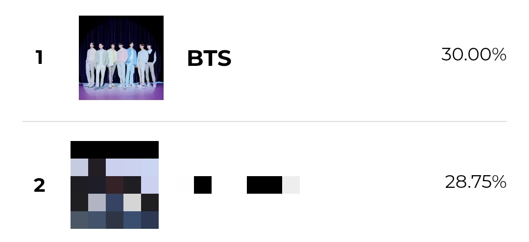 We've reached +60K gap on Mnet! WE NEED MORE! KEEP YOUR VOTES COMING! 💪

1. #BTS = +1.47M (+148,964)
2.            = +1.41M (+127,954) 

Gap: +61,625 🔥

🗳️:2023mama.com
🎵:bit.ly/MAMA_SpotifyLi…