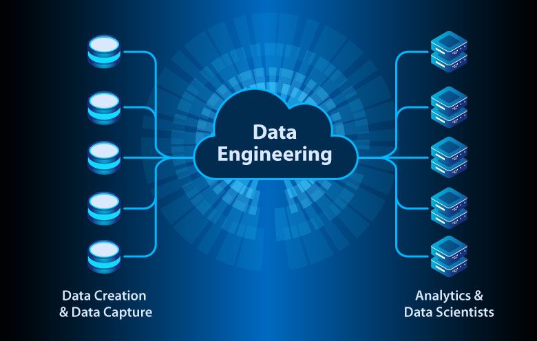 #DataEngineers are one of the most important people when it comes to the life cycle of a software product 🧏. They serve as a link between the #DataAnalyst and the #SoftwareEngineer. 
A Thread.