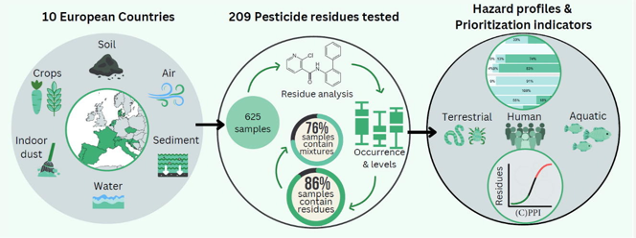 New Research from SPRINT Reveals #Pesticide Mixtures Widespread in Environment, Urging Enhanced Regulatory Measures.

Read our full press release and two NEW papers here: tinyurl.com/ykhsfnd2
#HorizonEurope 
🧵1/13