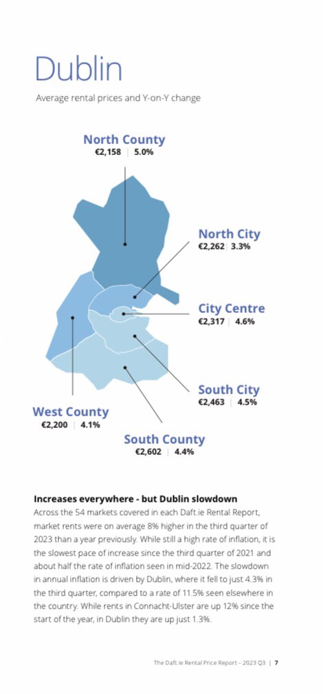 New rent up 8% on last year according to latest @daftmedia report 🆘 Avg rent now €1,823 pm or €21,876 py 🆘 Avg Dublin rent €2,317 pm or €27,804 py 🆘 21 counties with double digit rent hikes Tenants need a ban on rent increases & a full months rent back in their pockets