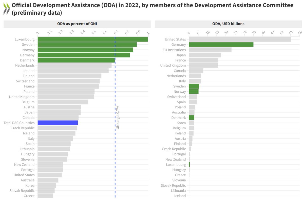🇫🇷 Le saviez-vous ? La France est le 4e bailleur mondial de l’aide publique au développement parmi les Etats, avec 15,1 milliard €, et le 10e en proportion de son revenu national brut (0,56%), au-dessus de la moyenne du Comité d’aide au développement de l'OCDE.