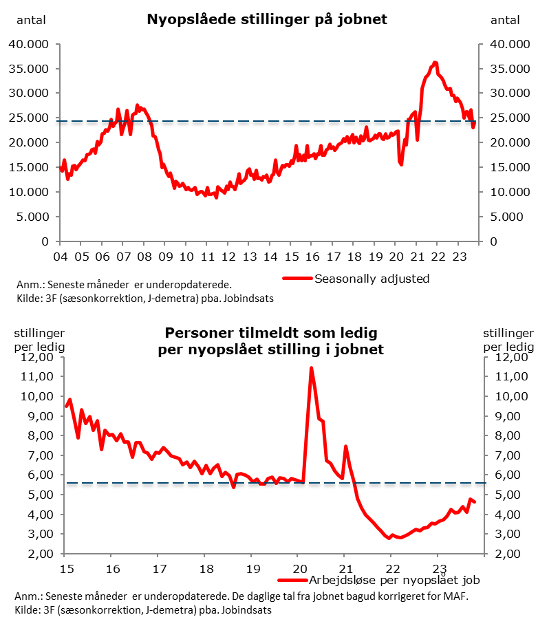 3Ffip's tweet image. Antal nyopslåede stillinger på #jobnet steg (SK) i okt.23 efter stort fald i sept. Niveau ligger dog stadig højere end før corona satte ind. 
Med stigende arbejdsløshed siden foråret 22 er der kommet flere ledige per nye job = tegn på aftagende pres på arbejdsmarkedet i #dkøko.