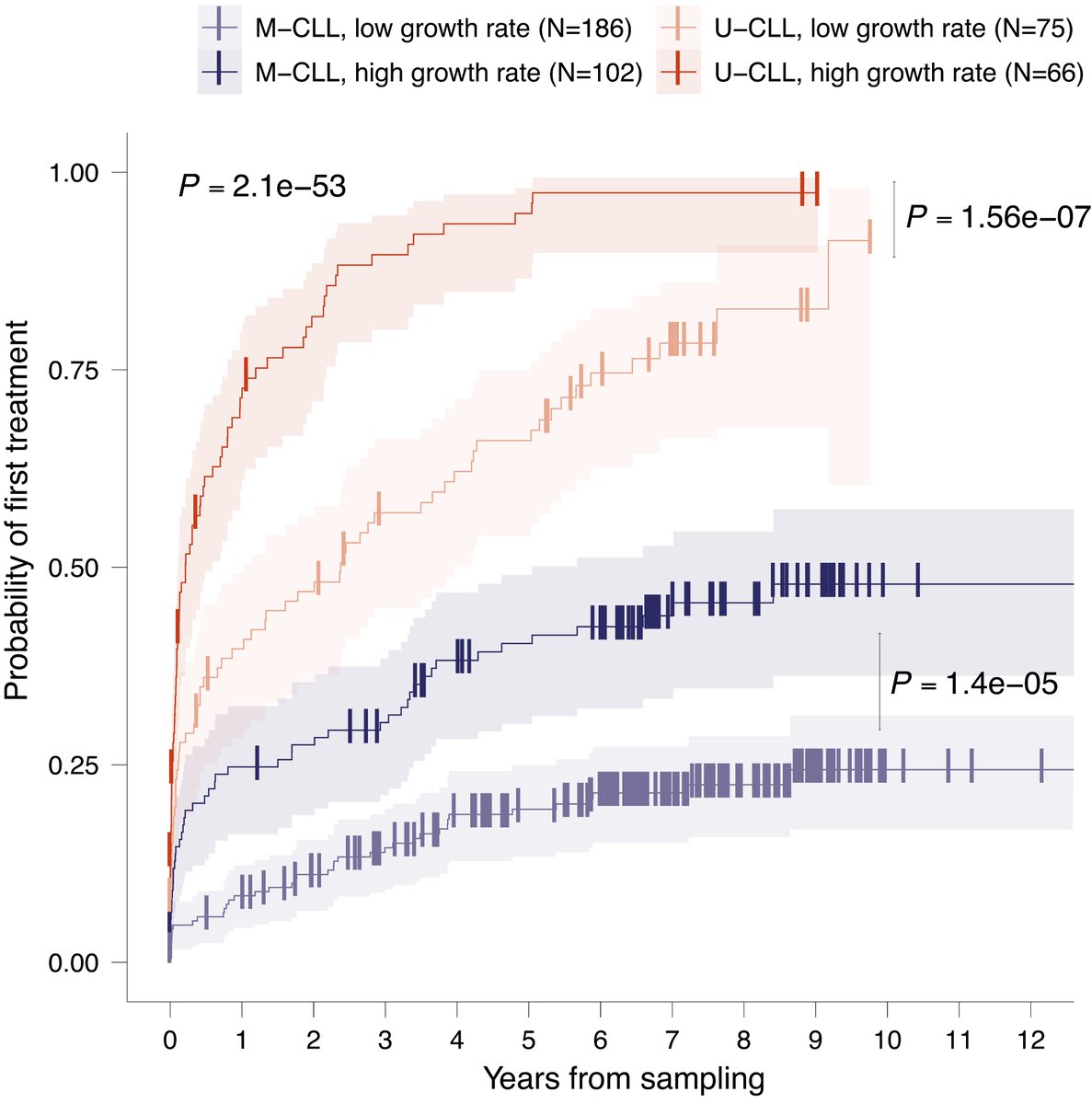 Does the evolutionary history of a cancer predict outcome? In our pre-print, we introduce a new method to measure a cancer’s past using bulk methylation data. In chronic lymphocytic leukaemia (CLL), these inferred histories are highly prognostic! (1/9)
doi.org/10.1101/2023.1…