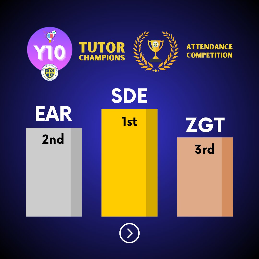 Week 2 of the #MXTutorChampions Attendance Competition has seen a switch up in some Years! Scroll through to see which groups had the best attendance last week, and which Year Groups were the top 3 of the week.

#WeAreMiltoncross #oneTKATfamily #AttendanceMatters #EveryDayCounts