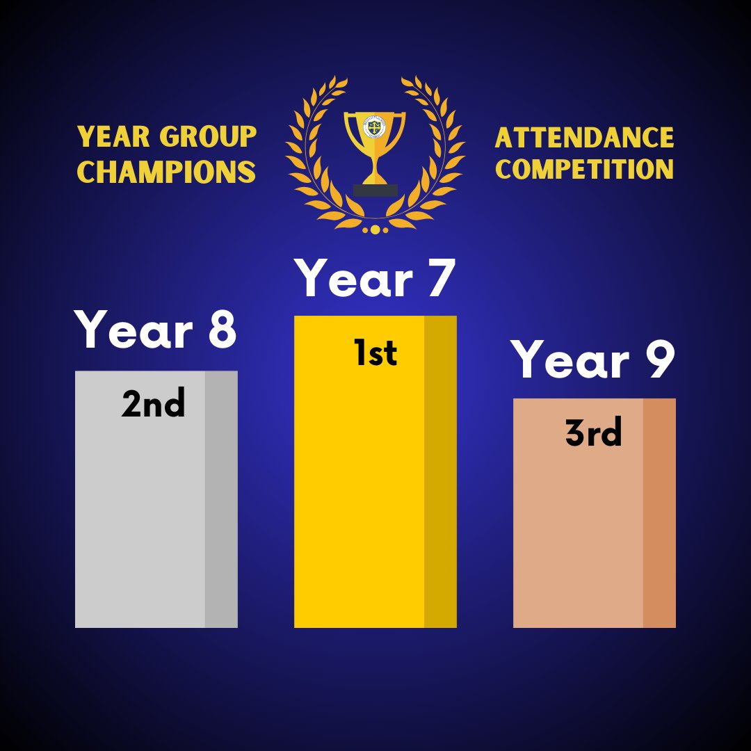 Remember, we'll share the overall results for the term during the final week before Christmas break so make sure you attend, attend, attend!

#WeAreMiltoncross #oneTKATfamily #AttendanceMatters #EveryDayCounts